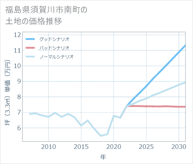 福島県須賀川市南町の土地価格推移