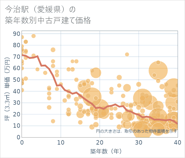 今治駅(愛媛県)の築年数別の中古戸建て坪単価
