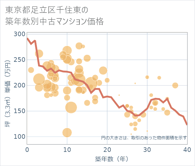 東京都足立区千住東の築年数別の中古マンション坪単価