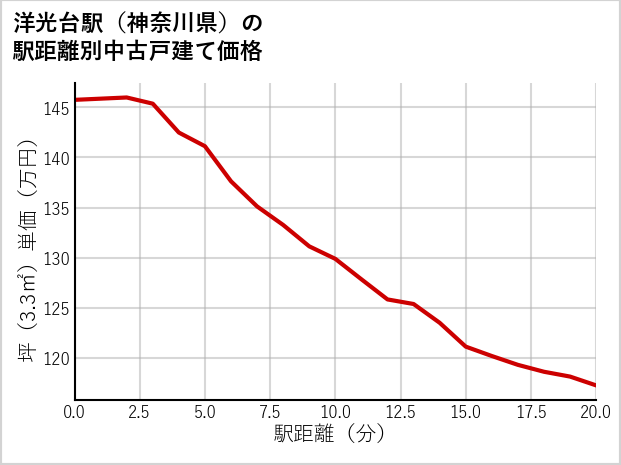 洋光台駅（神奈川県）の徒歩距離別の中古戸建て坪単価