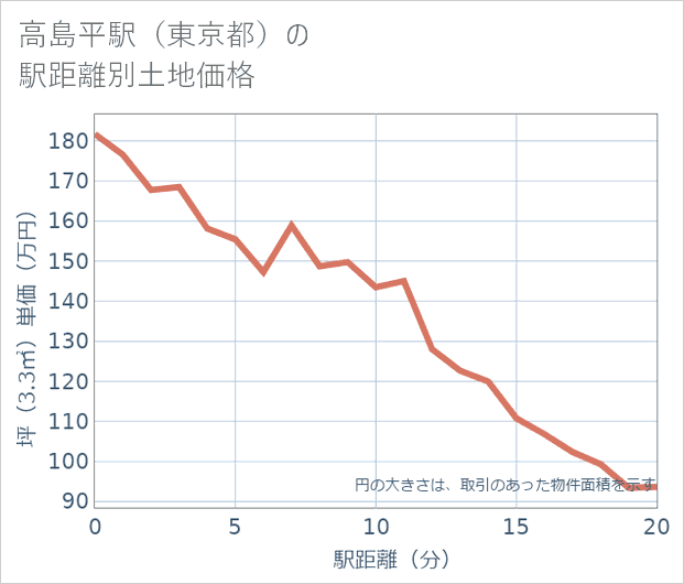 高島平駅(東京都)の徒歩距離別の土地坪単価