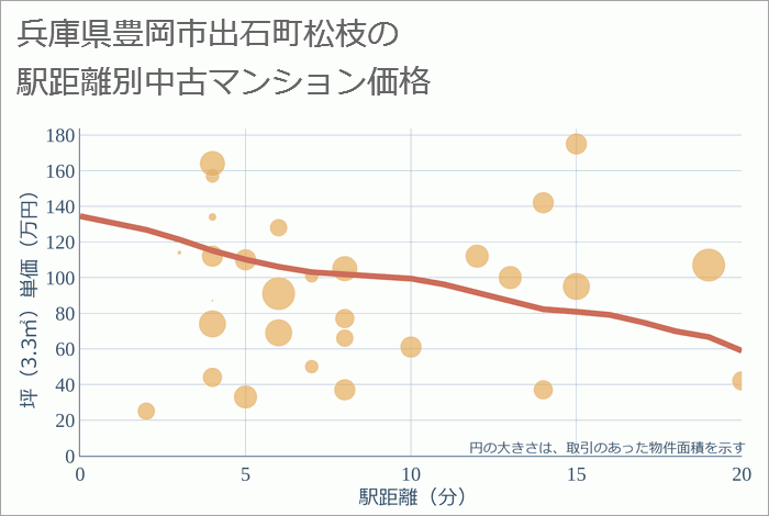 兵庫県豊岡市出石町松枝の徒歩距離別の中古マンション坪単価