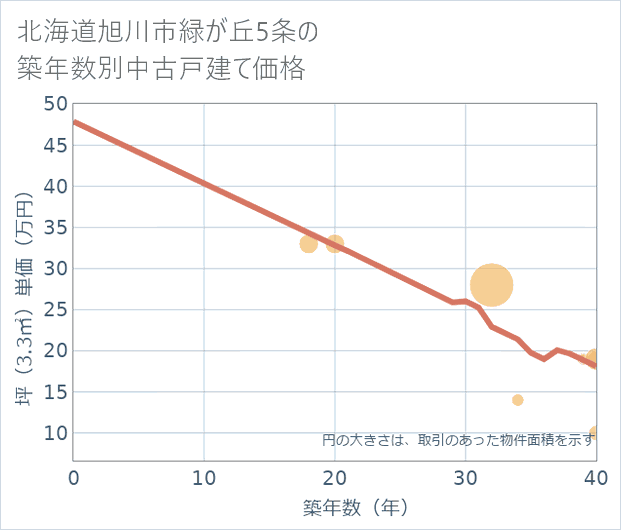 北海道旭川市緑が丘5条の築年数別の中古戸建て坪単価