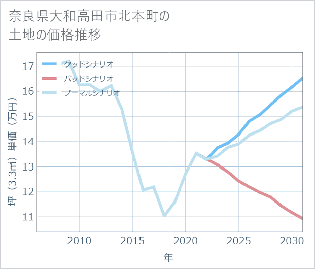 奈良県大和高田市北本町の土地価格推移