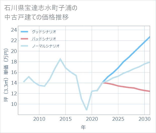 石川県宝達志水町子浦の中古戸建て価格推移