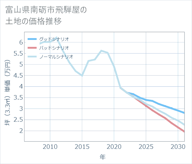 富山県南砺市飛騨屋の土地価格推移