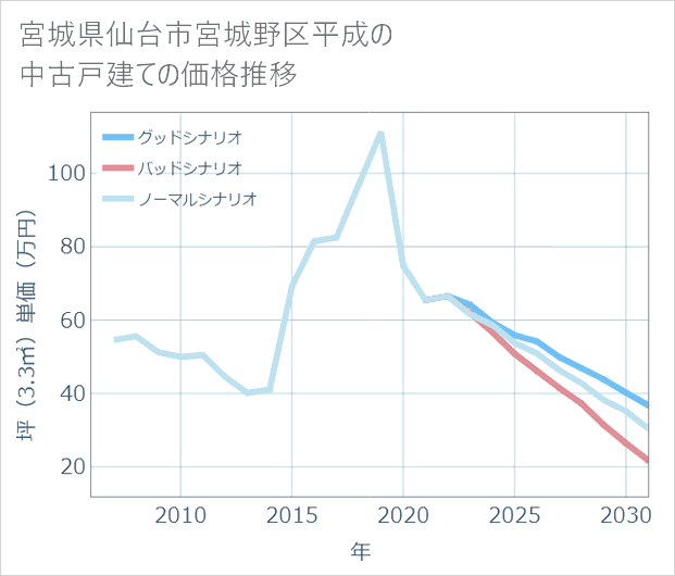 宮城県仙台市宮城野区平成の中古戸建て価格推移