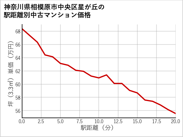 神奈川県相模原市中央区星が丘の徒歩距離別の中古マンション坪単価