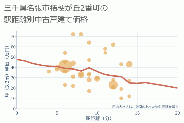 三重県名張市桔梗が丘2番町の徒歩距離別の中古戸建て坪単価