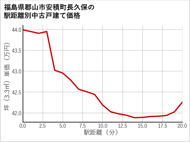 福島県郡山市安積町長久保の徒歩距離別の中古戸建て坪単価