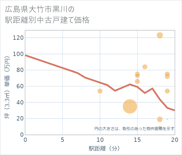 広島県大竹市黒川の徒歩距離別の中古戸建て坪単価