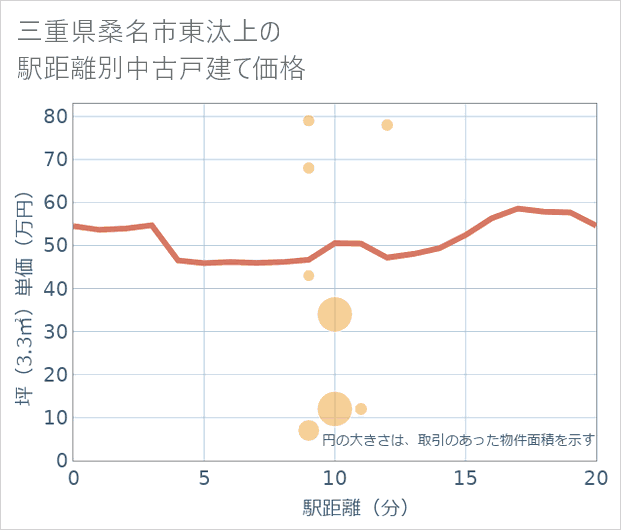 三重県桑名市東汰上の徒歩距離別の中古戸建て坪単価