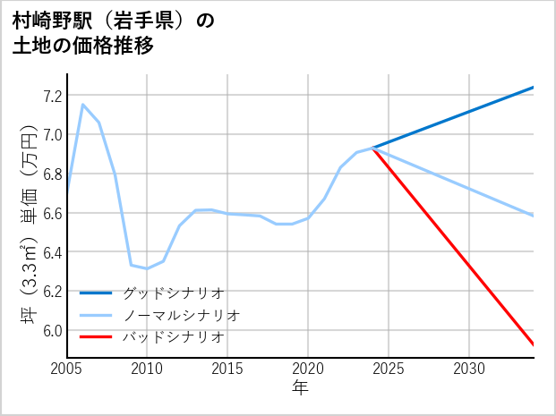 村崎野駅（岩手県）の土地価格推移