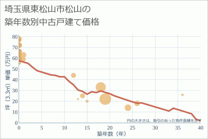 埼玉県東松山市松山の築年数別の中古戸建て坪単価