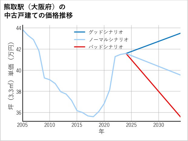 熊取駅（大阪府）の中古戸建て価格推移