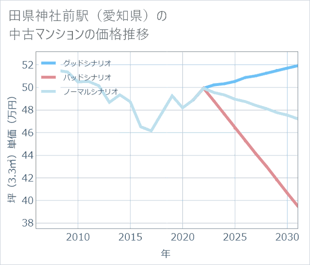 田県神社前駅(愛知県)の中古マンション価格推移