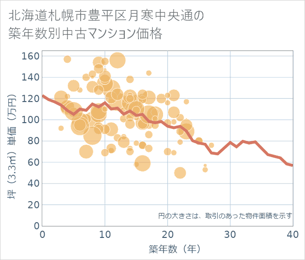 北海道札幌市豊平区月寒中央通の築年数別の中古マンション坪単価