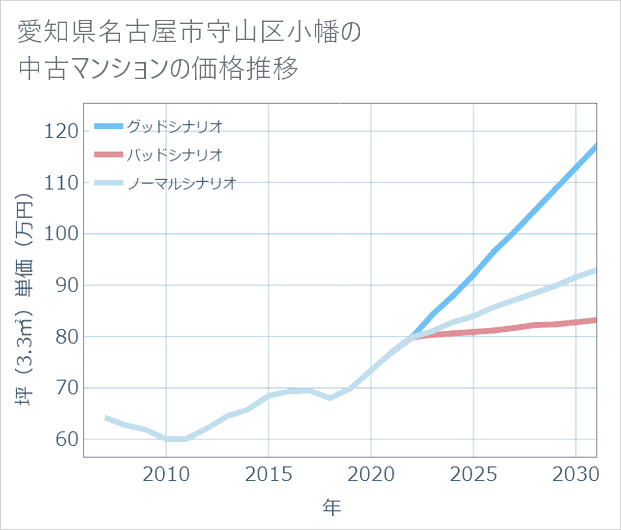 愛知県名古屋市守山区小幡の中古マンション価格推移