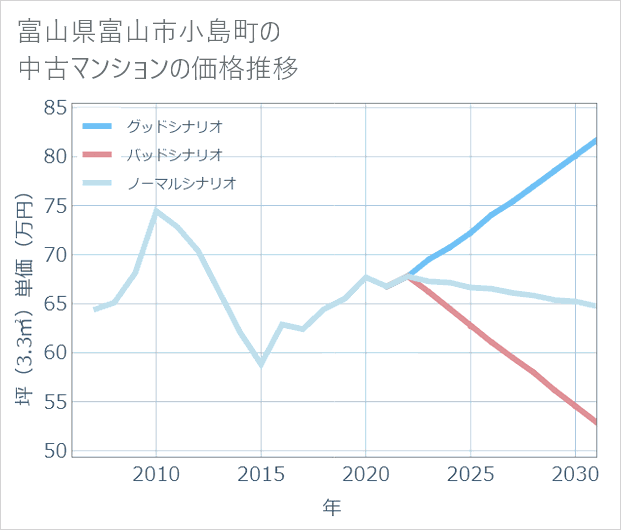 富山県富山市小島町の中古マンション価格推移