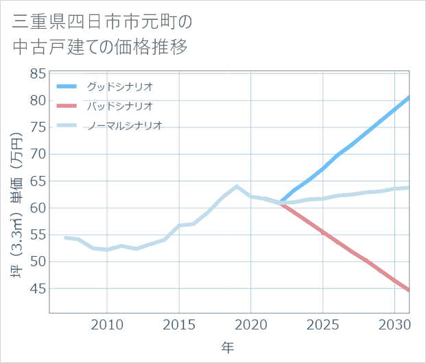 三重県四日市市元町の中古戸建て価格推移
