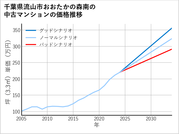 千葉県流山市おおたかの森南の中古マンション価格推移