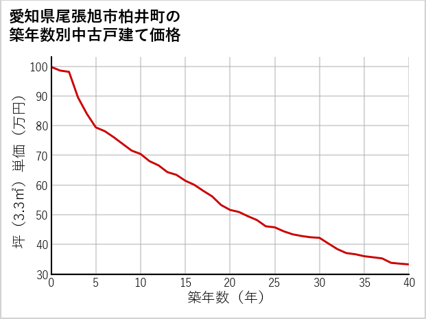 愛知県尾張旭市柏井町の築年数別の中古戸建て坪単価