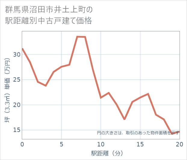 群馬県沼田市井土上町の徒歩距離別の中古戸建て坪単価