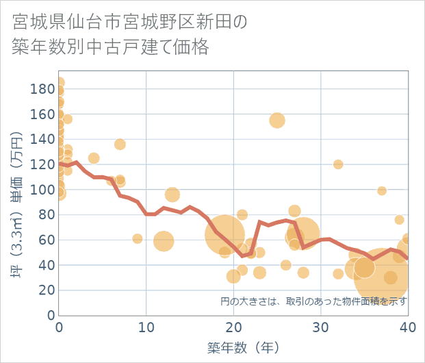 宮城県仙台市宮城野区新田の築年数別の中古戸建て坪単価