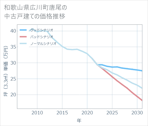 和歌山県広川町唐尾の中古戸建て価格推移