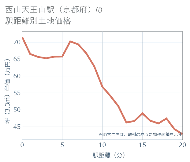 西山天王山駅(京都府)の徒歩距離別の土地坪単価