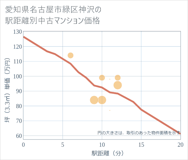 愛知県名古屋市緑区神沢の徒歩距離別の中古マンション坪単価