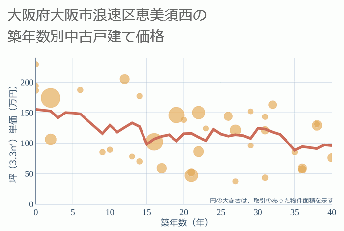 大阪府大阪市浪速区恵美須西の築年数別の中古戸建て坪単価