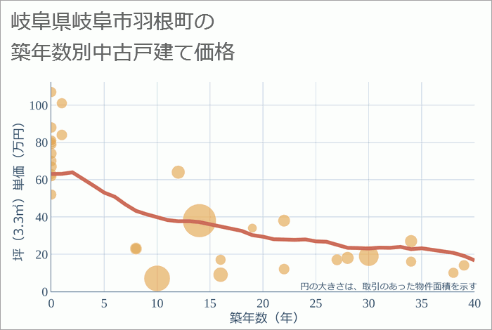 岐阜県岐阜市羽根町の築年数別の中古戸建て坪単価