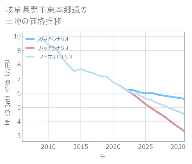 岐阜県関市東本郷通の土地価格推移
