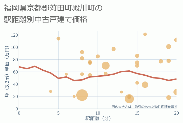 福岡県京都郡苅田町殿川町の徒歩距離別の中古戸建て坪単価