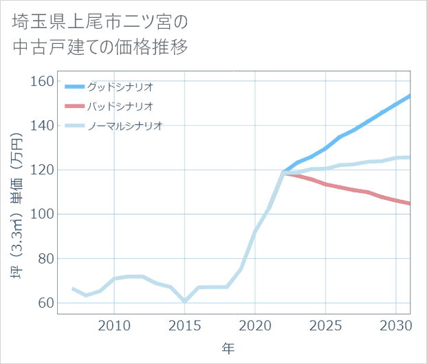 埼玉県上尾市二ツ宮の中古戸建て価格推移