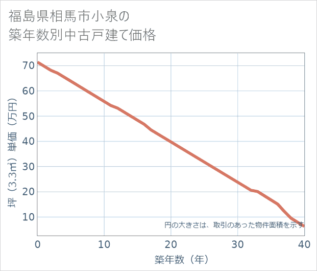 福島県相馬市小泉の築年数別の中古戸建て坪単価