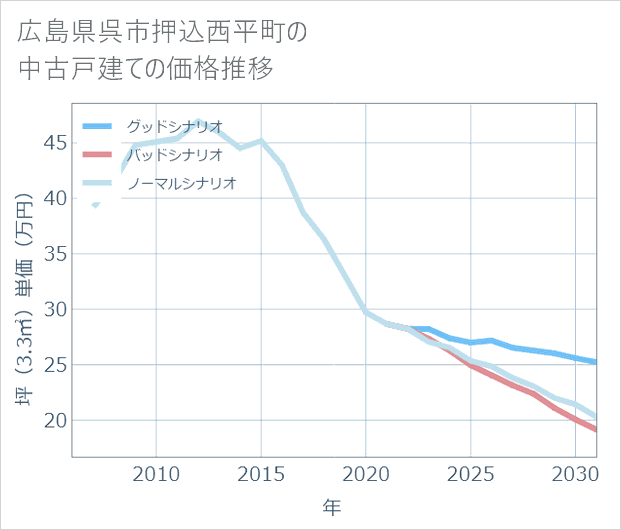 広島県呉市押込西平町の中古戸建て価格推移