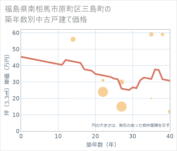 福島県南相馬市原町区三島町の築年数別の中古戸建て坪単価