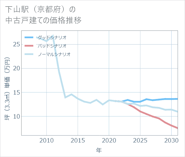下山駅(京都府)の中古戸建て価格推移