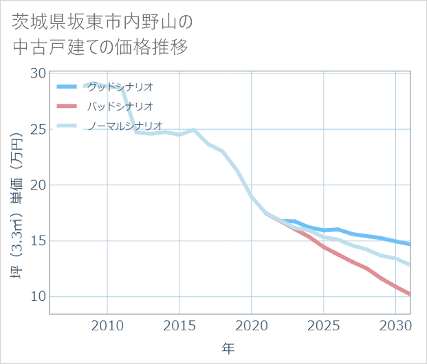 茨城県坂東市内野山の中古戸建て価格推移
