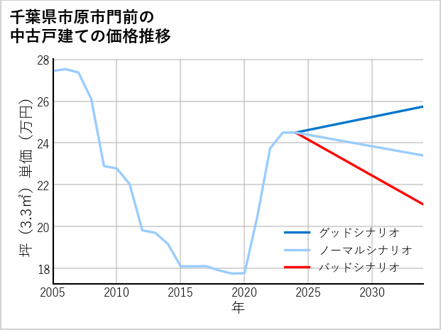 千葉県市原市門前の中古戸建て価格推移