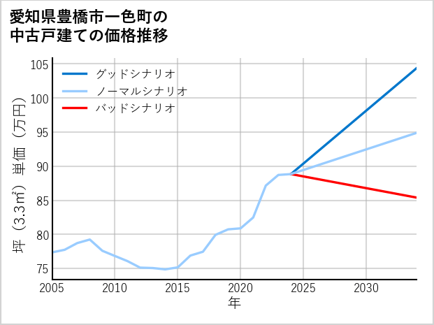 愛知県豊橋市一色町の中古戸建て価格推移