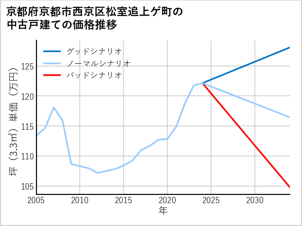 京都府京都市西京区松室追上ゲ町の中古戸建て価格推移