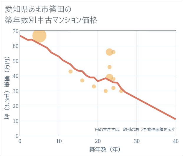愛知県あま市篠田の築年数別の中古マンション坪単価