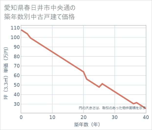 愛知県春日井市中央通の築年数別の中古戸建て坪単価