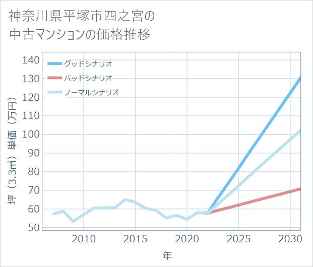 神奈川県平塚市四之宮の中古マンション価格推移