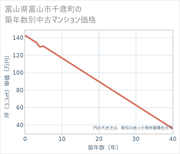 富山県富山市千歳町の築年数別の中古マンション坪単価
