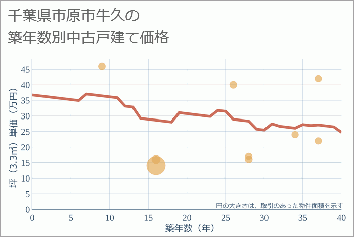 千葉県市原市牛久の築年数別の中古戸建て坪単価