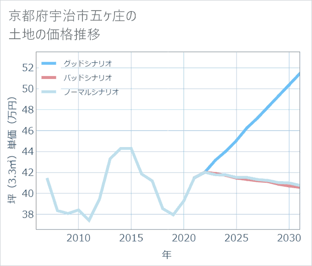 京都府宇治市五ケ庄の土地価格推移